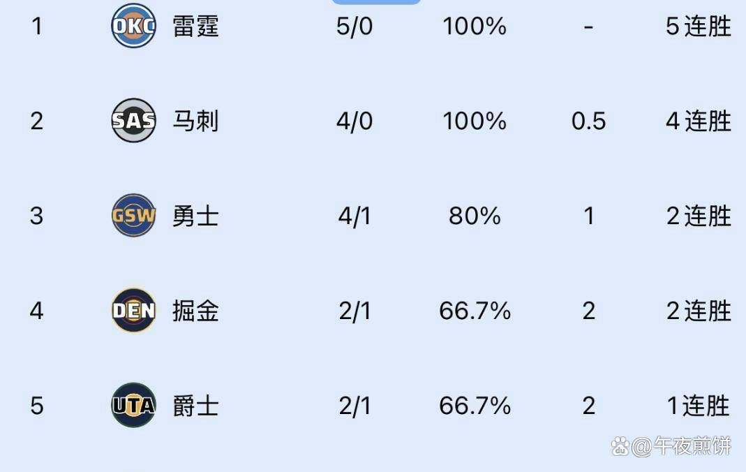 好博体育官方网站-风云突变洛杉矶快船冲刺阶段刷新队史纪录，中超版图或变，球迷炸锅，身体对抗强度拉满